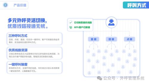 電銷企業的福音 沃創云防封號外呼系統——讓電話銷售更加暢通無阻
