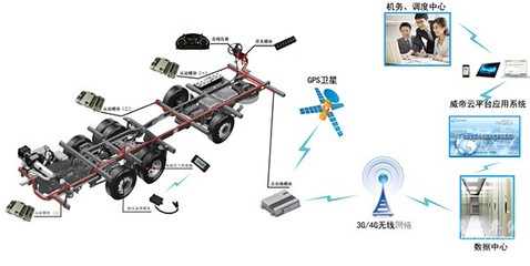 哈爾濱威帝天津車展啟航 以電子產品技術引領客車大數據時代