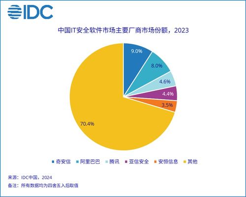 2023年中國網(wǎng)絡(luò)安全軟件市場 穩(wěn)健增長下的機遇與挑戰(zhàn)
